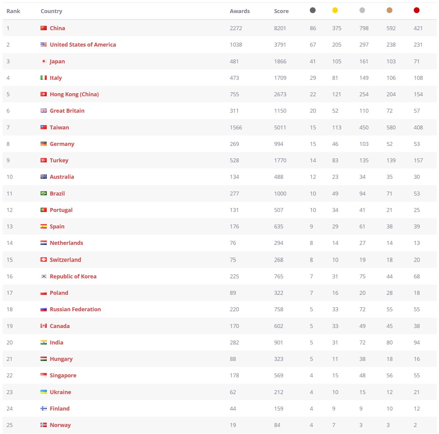 The World Design Rankings for 2020.