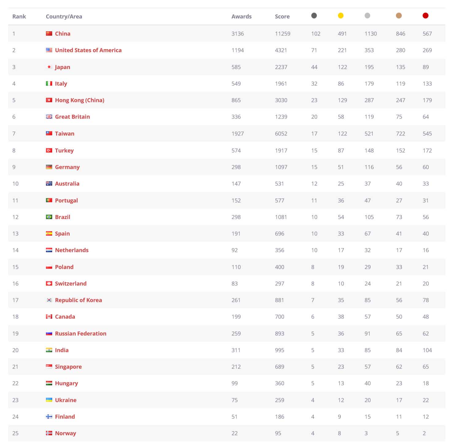 The World Design Rankings ranks all the countries based on the number of designers that have been granted with the A’ Design Award.