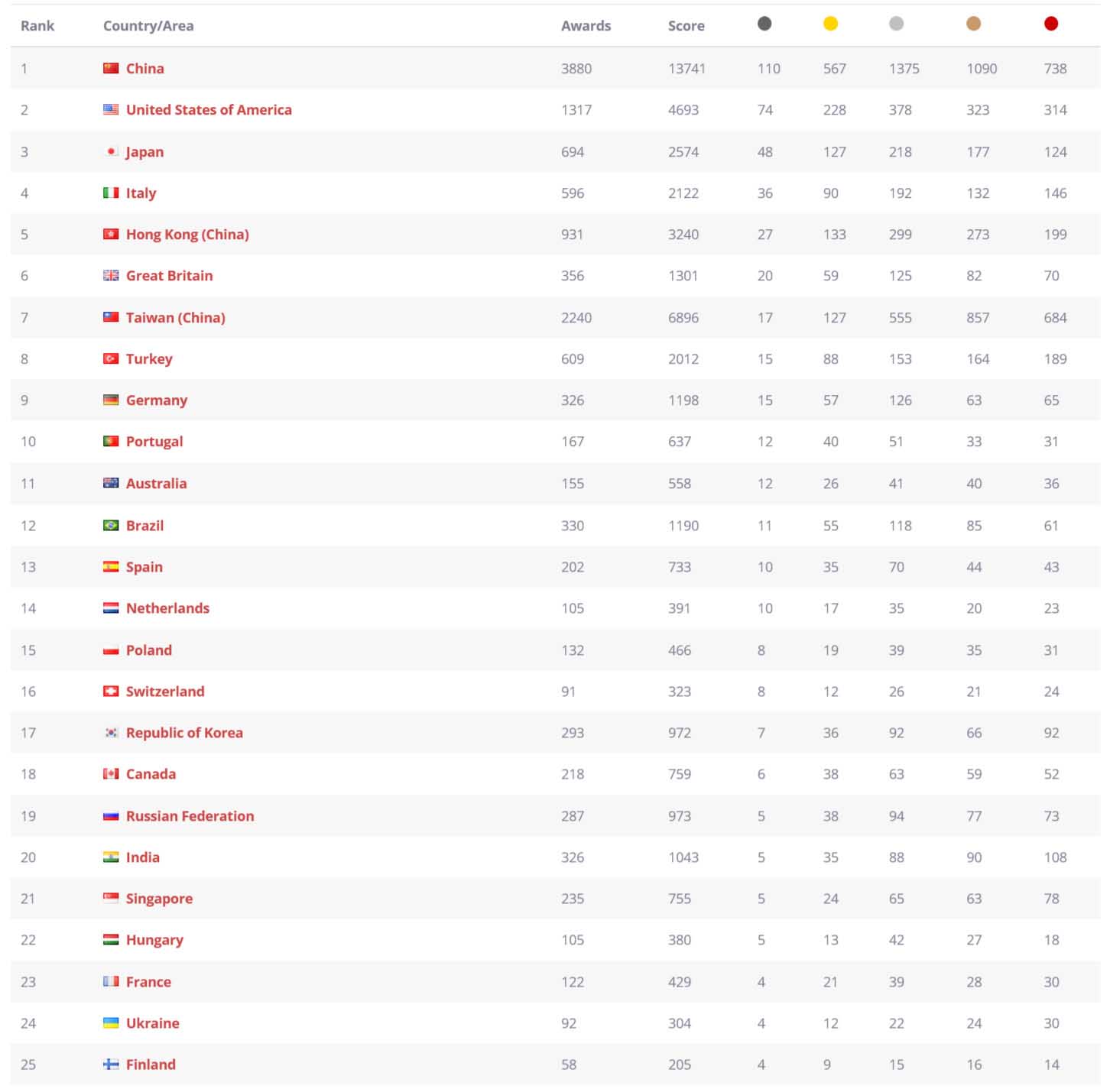 A’Design Award and Competition have released their World Design Rankings (WDR) in Arts, Architecture and Design, with China taking first place, followed by the USA, and Japan.