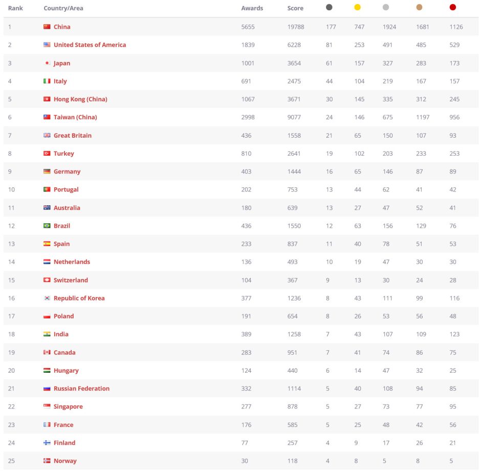 Con Sal Ranking A’ Design Award anuncia ranking mundial anual de diseño – Estudio ...